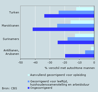 Inkomensverschillen naar herkomstgroepering, mannen, 2003