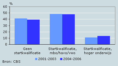 Niet onderwijsvolgende jongeren (15–24 jaar) naar startkwalificatie