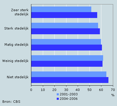 Aandeel jongeren (15–24 jaar) met startkwalificatie naar stedelijkheid 