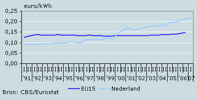 Ontwikkeling elektriciteitsprijs in Nederland en Europa