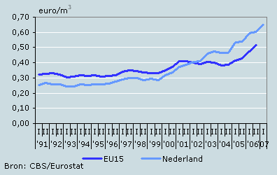 Ontwikkeling gasprijs in Nederland en Europa