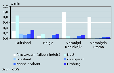 Buitenlandse gasten naar regio van verblijf en land van herkomst, 2006