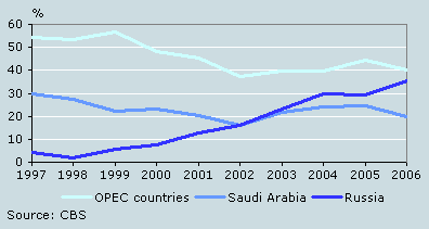 Share of countries in Dutch imports of petroleum