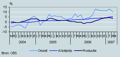 Omzet, productie en prijzen (april 2004 – april 2007)