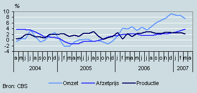 Omzet, productie en prijzen (april 2004–april 2007)