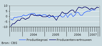 Productiegroei en producentenvertrouwen