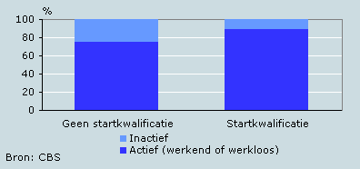 Arbeidsdeelname van jongeren die geen opleiding volgen, 2006