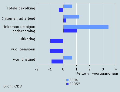 Ontwikkeling koopkracht per sociaal-economische groep, 2004-2005*