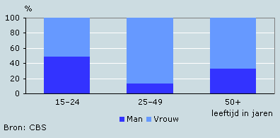Aandeel mannen en vrouwen in kleine banen, 2006