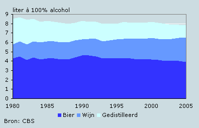 Drankverbruik per hoofd van de bevolking