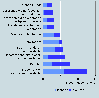 Tien populairste studies bij niet-westerse allochtonen in het hoger onderwijs, 2006/’07