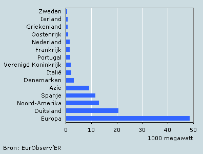 Capaciteit windmolens in een aantal landen, eind 2006