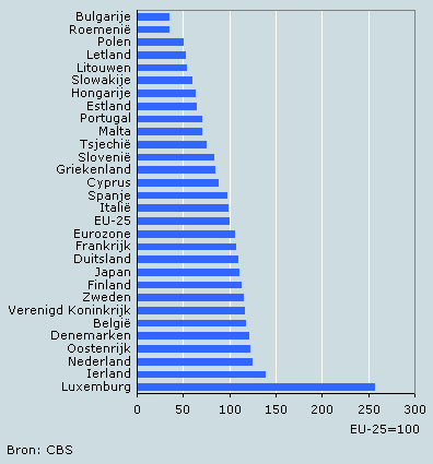 Bbp per hoofd van de bevolking,  2006