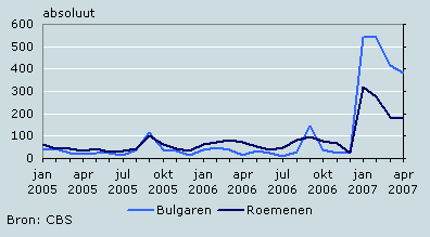 Immigratie van Bulgaren en Roemenen