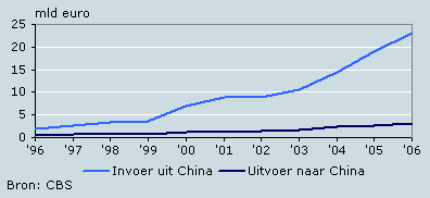 Handel met China