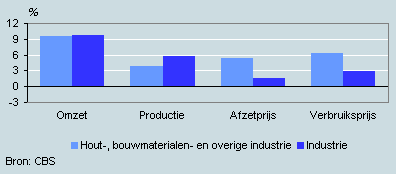 Ontwikkeling omzet, prijzen en productie