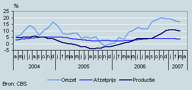 Omzet, productie en prijzen (april 2004–april 2007)