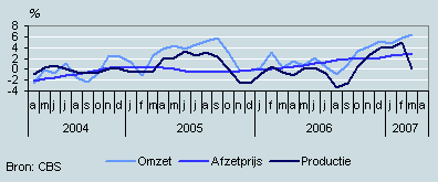 Omzet, productie en prijzen (april 2004– april 2007)