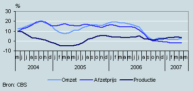 Omzet, productie en prijzen (mei 2004–mei 2007)