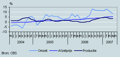 Omzet, productie en prijzen (mei 2004 – mei 2007)