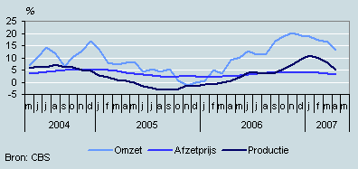 Omzet, productie en prijzen (mei 2004–mei 2007)