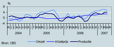 Omzet, productie en prijzen (mei 2004– mei 2007)