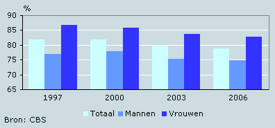 Huisartsbezoek van ouderen, 1997-2006