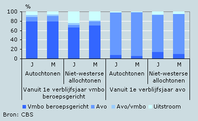 Percentage leerlingen, twee jaar na de brugklas, cohort brugklas 2003/’04