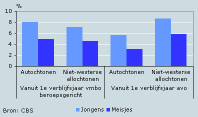 Percentage zittenblijvers, twee jaar na de brugklas, cohort brugklas 2003/’04