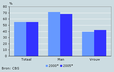Aandeel economisch zelfstandige mannen en vrouwen