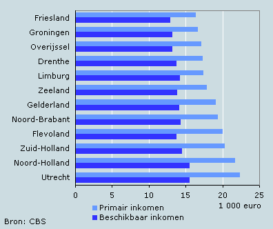 Gemiddeld inkomen per hoofd van de bevolking, 2005