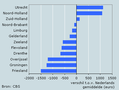 Beschikbaar inkomen per hoofd van de bevolking, 2005