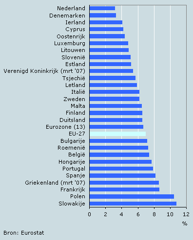 Werkloosheid in de EU-27, mei 2007