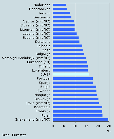 Jeugdwerkloosheid in de EU-27, mei 2007