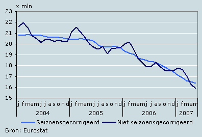 Aantal werklozen in de EU-27