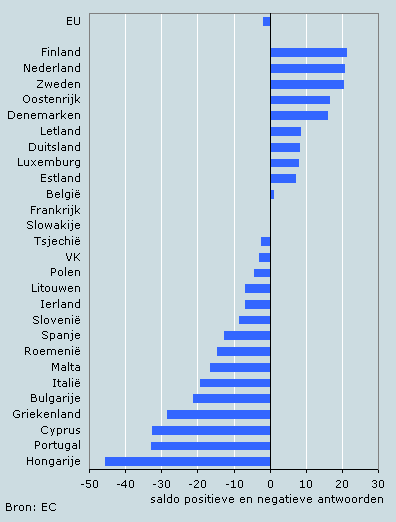 Consumentenvertrouwen EU-landen juni 2007