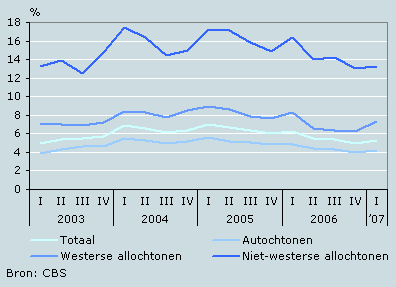 Kwartaalcijfers werkloosheid naar herkomst, 2003/1-2007/1