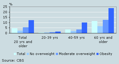 Diabetes by age and (over)weight, 2004–2006