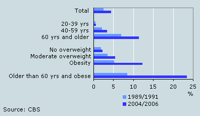 Proportion of diabetics in various groups