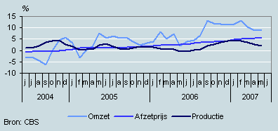 Omzet, productie en prijzen (juni 2004 – juni 2007)
