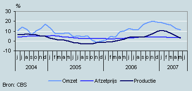 Omzet, productie en prijzen (juni 2004–juni 2007)