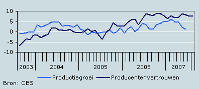 Productiegroei en producentenvertrouwen
