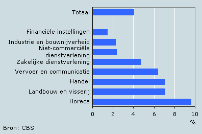Werknemers in Nederland met minimum(jeugd)loon, eind 2005