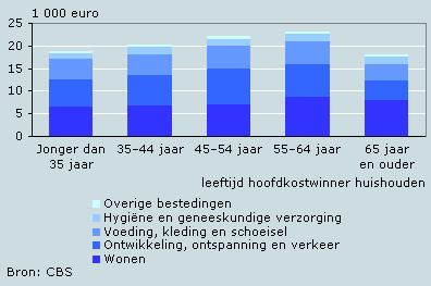Bestedingen per huishouden, 2005