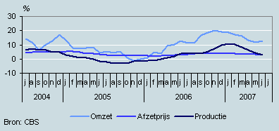 Omzet, productie en prijzen (juli 2004–juli 2007)