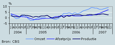 Omzet, productie en prijzen (juli 2004–juli 2007)