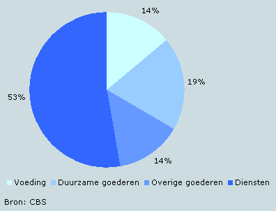 Aandeel in binnenlandse consumptie door huishoudens, 2006