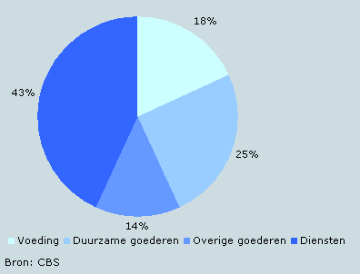 Aandeel in binnenlandse consumptie door huishoudens, 1987