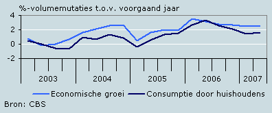 Consumptie- en economische groei