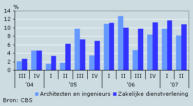 Omzetontwikkeling t.o.v. dezelfde periode het jaar ervoor